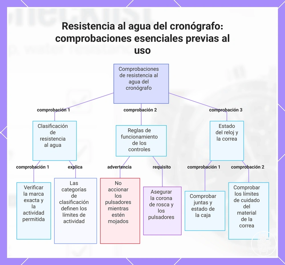 Resistencia al agua del cronógrafo: comprobaciones esenciales previas al uso