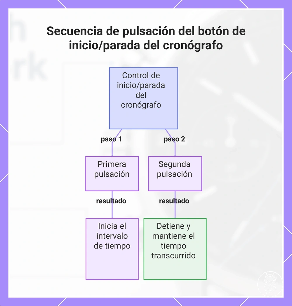 Secuencia de pulsación del botón de inicio/parada del cronógrafo