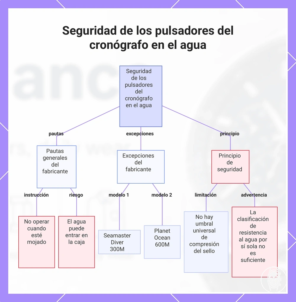 Seguridad de los pulsadores del cronógrafo en el agua