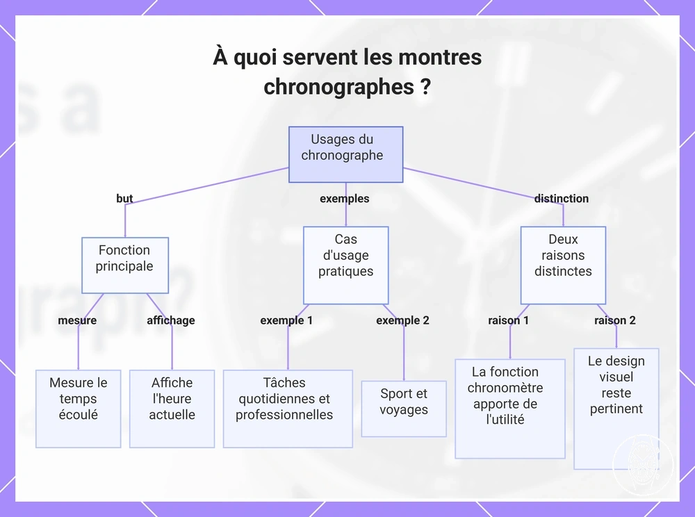 À quoi servent les montres chronographes ?