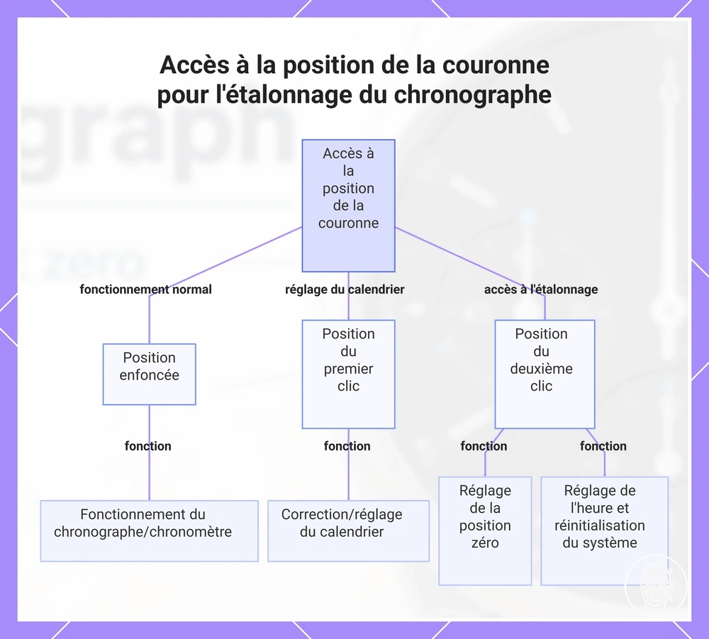 Accès à la position de la couronne pour l'étalonnage du chronographe