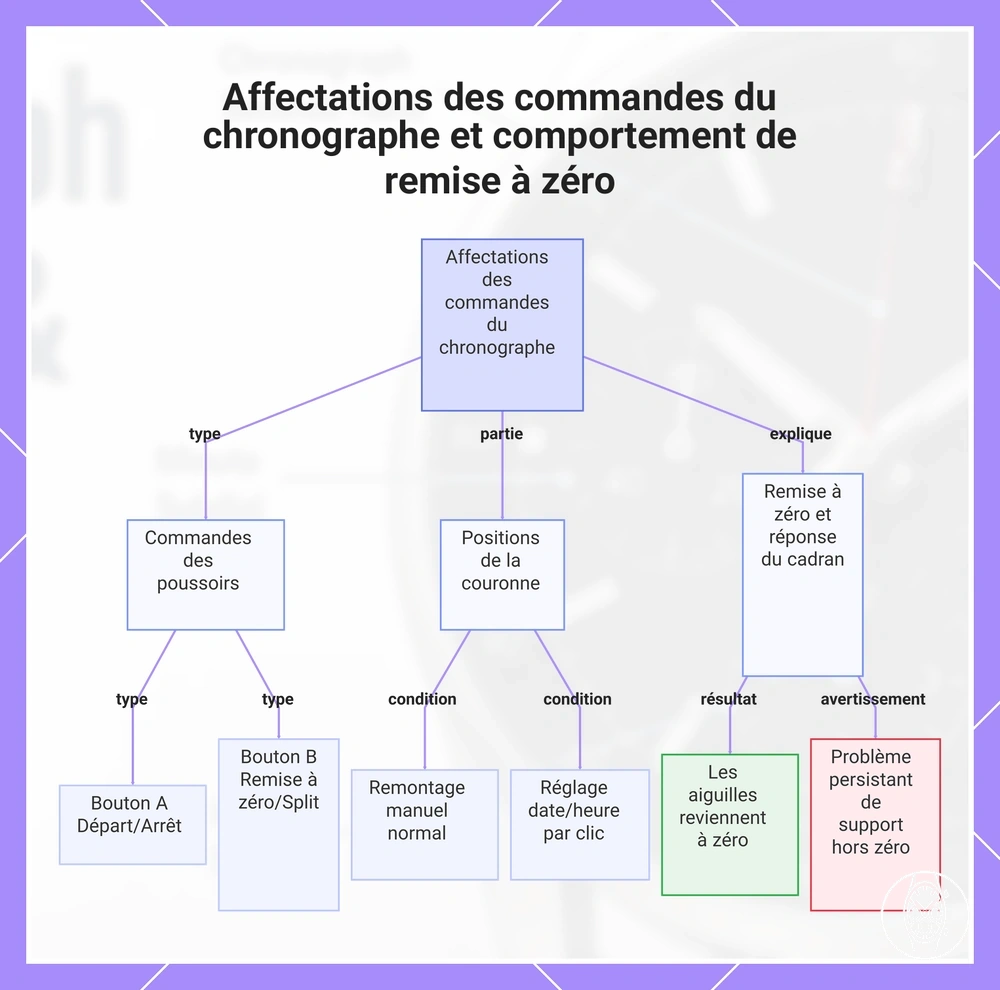 Affectations des commandes du chronographe et comportement de remise à zéro