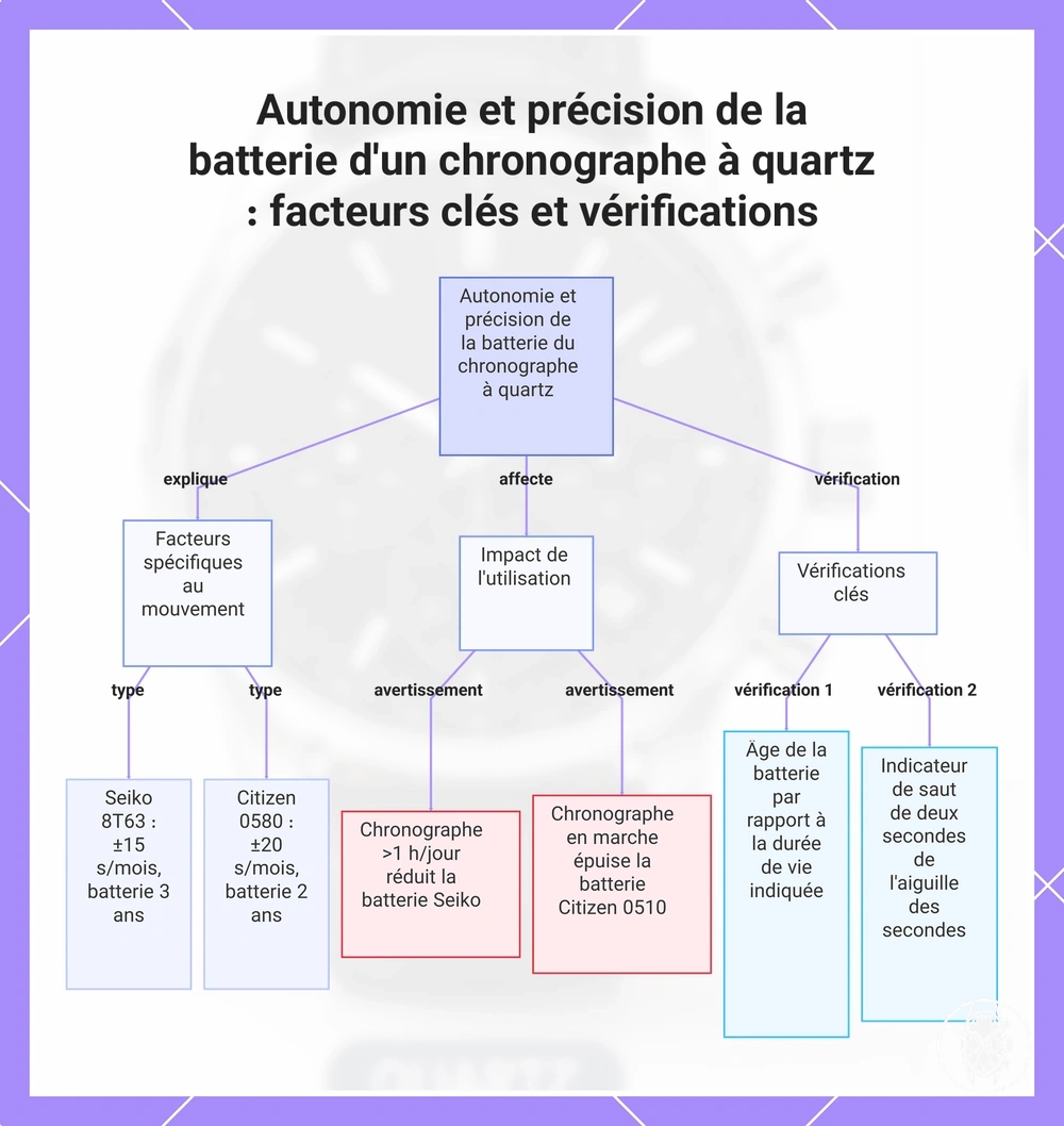 Autonomie et précision de la batterie d'un chronographe à quartz : facteurs clés et vérifications