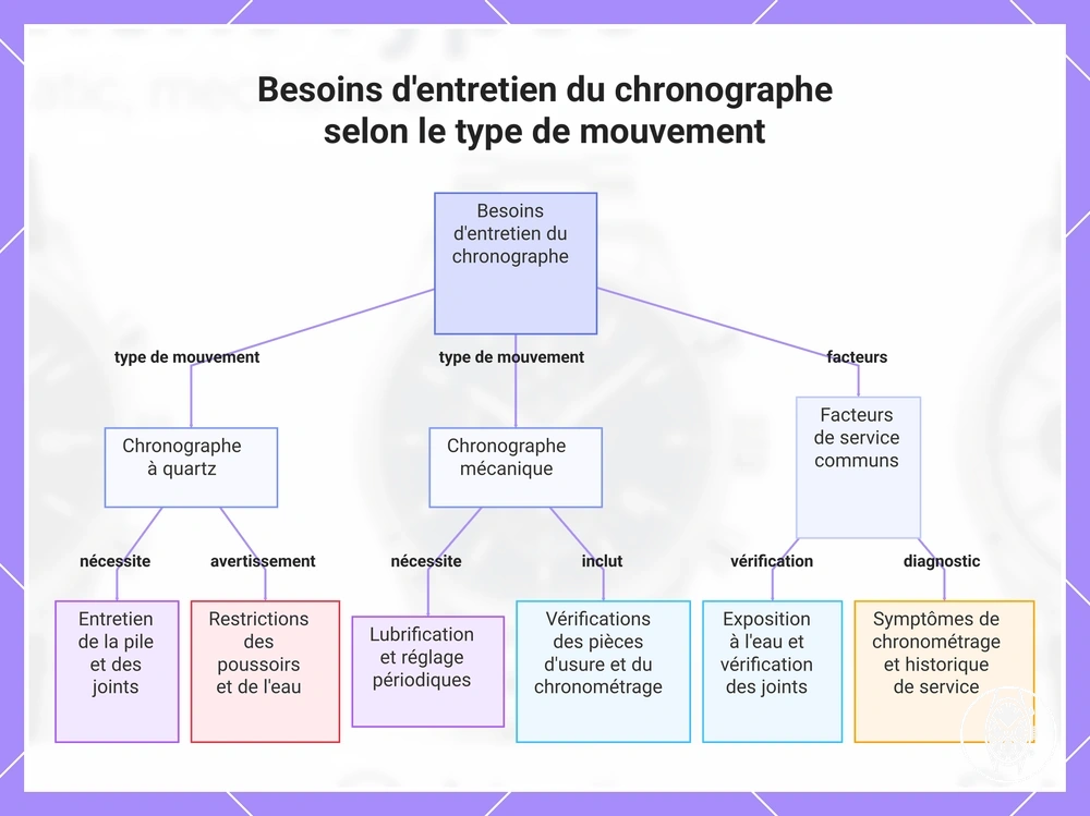 Besoins d'entretien du chronographe selon le type de mouvement