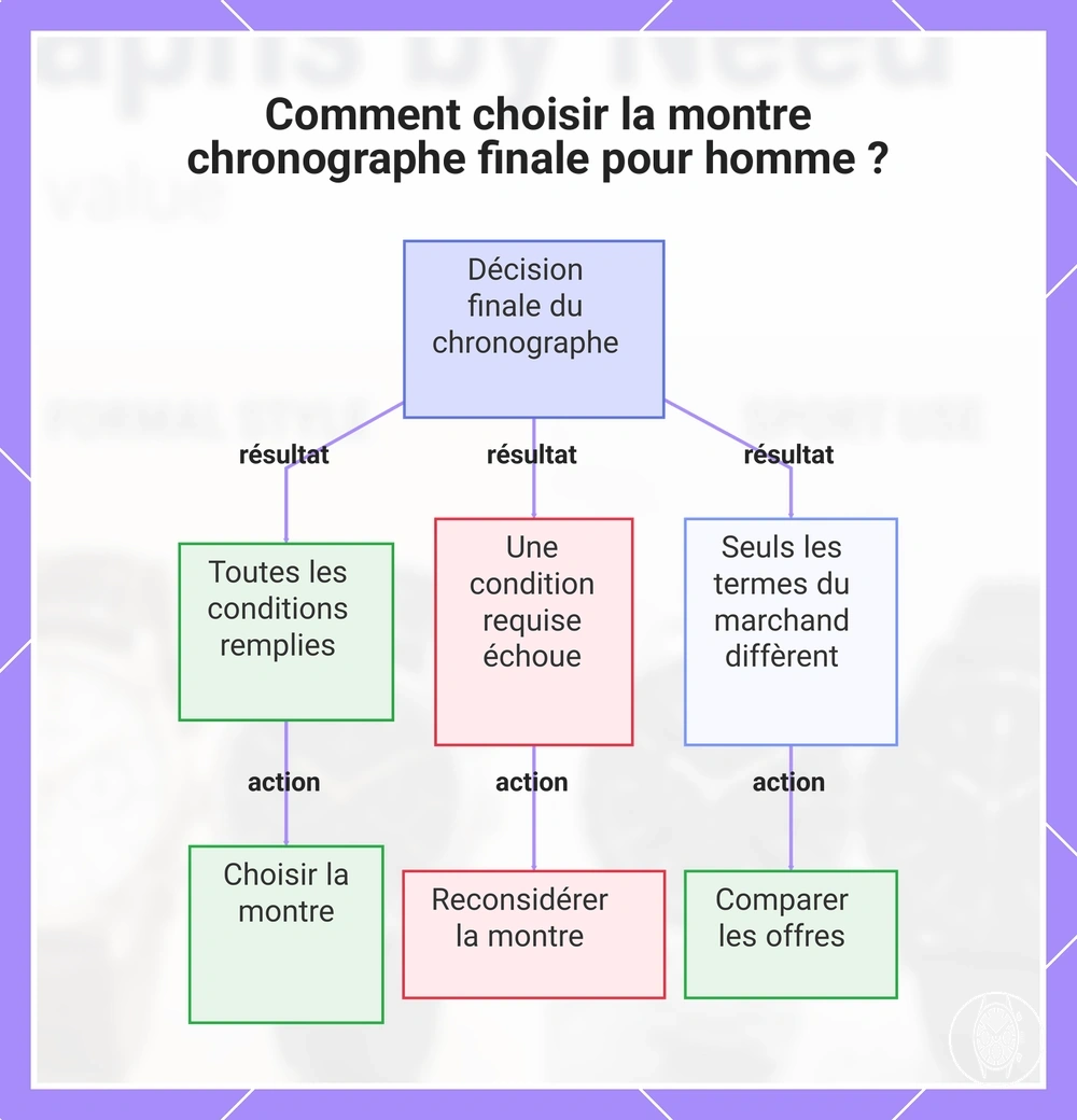 Comment choisir la montre chronographe finale pour homme ?