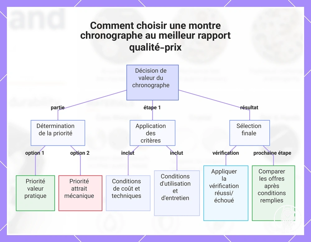 Comment choisir une montre chronographe au meilleur rapport qualité-prix