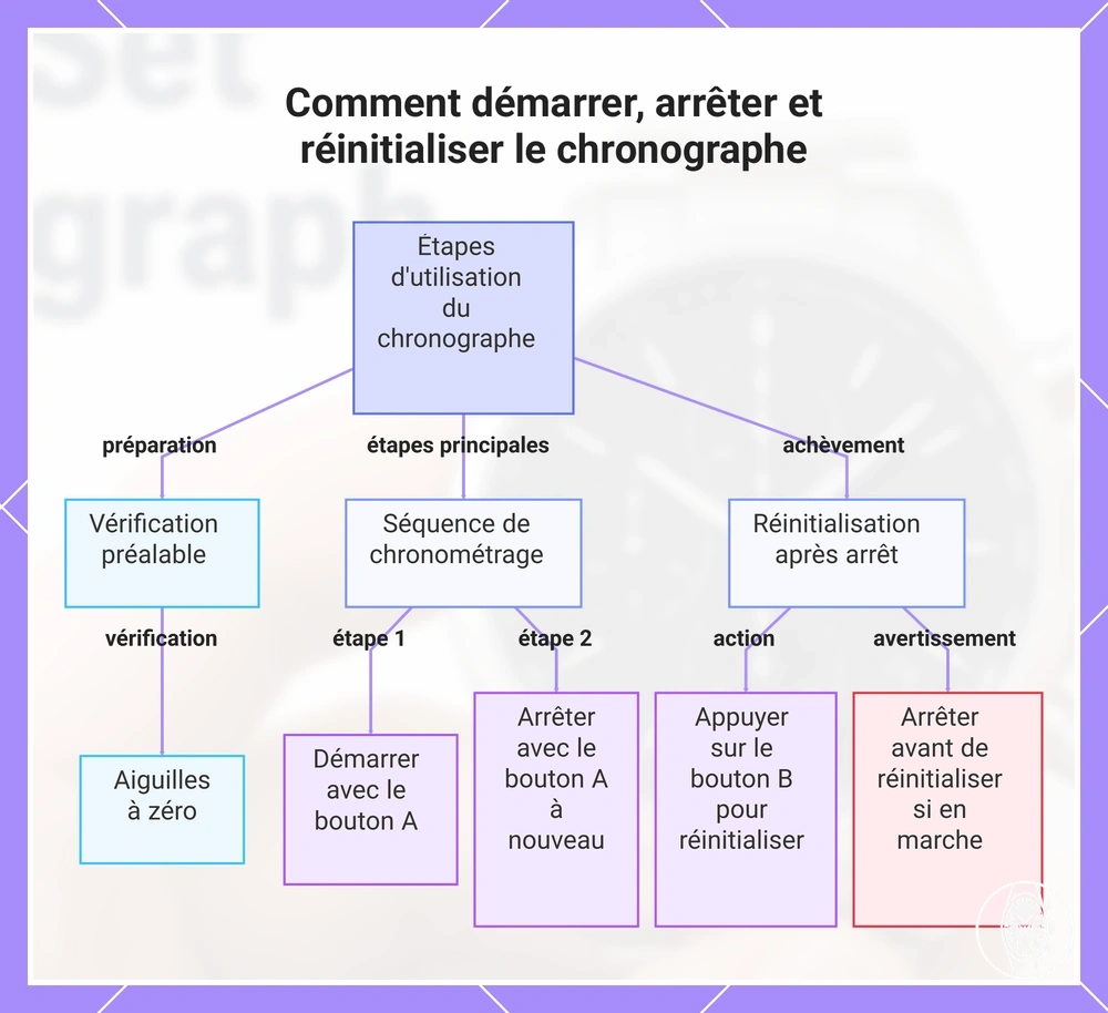 Comment démarrer, arrêter et réinitialiser le chronographe