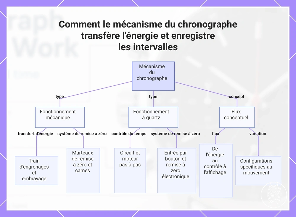 Comment le mécanisme du chronographe transfère l'énergie et enregistre les intervalles