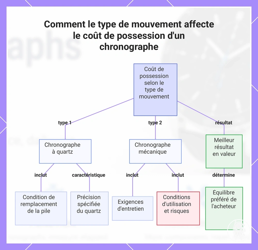 Comment le type de mouvement affecte le coût de possession d'un chronographe