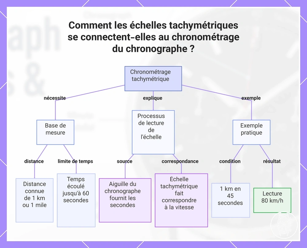 Comment les échelles tachymétriques se connectent-elles au chronométrage du chronographe ?