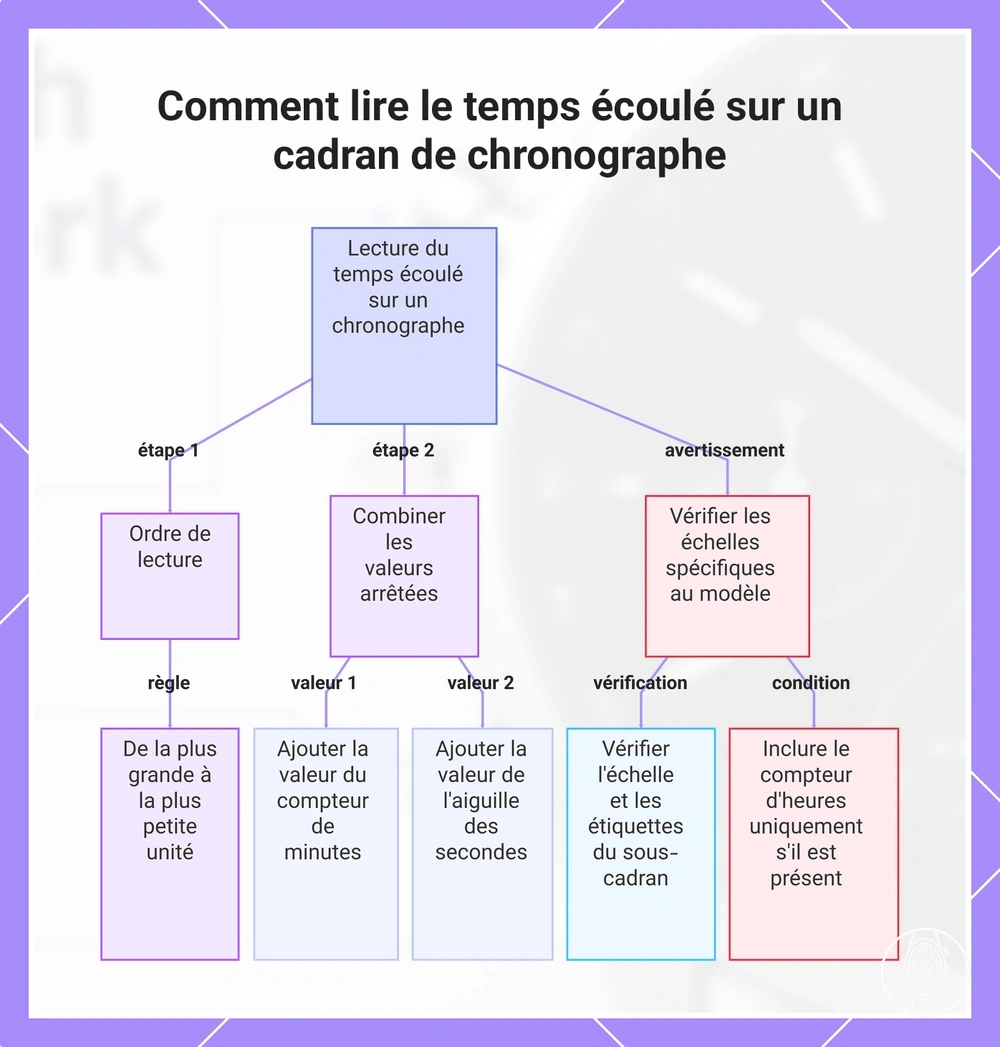 Comment lire le temps écoulé sur un cadran de chronographe