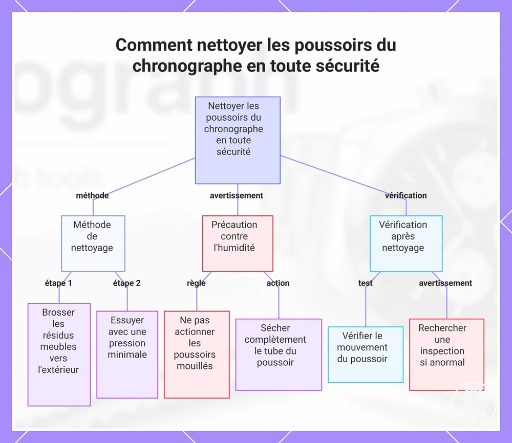 Comment nettoyer les poussoirs du chronographe en toute sécurité