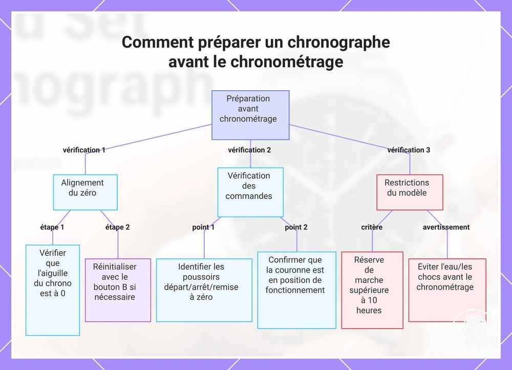 Comment préparer un chronographe avant le chronométrage