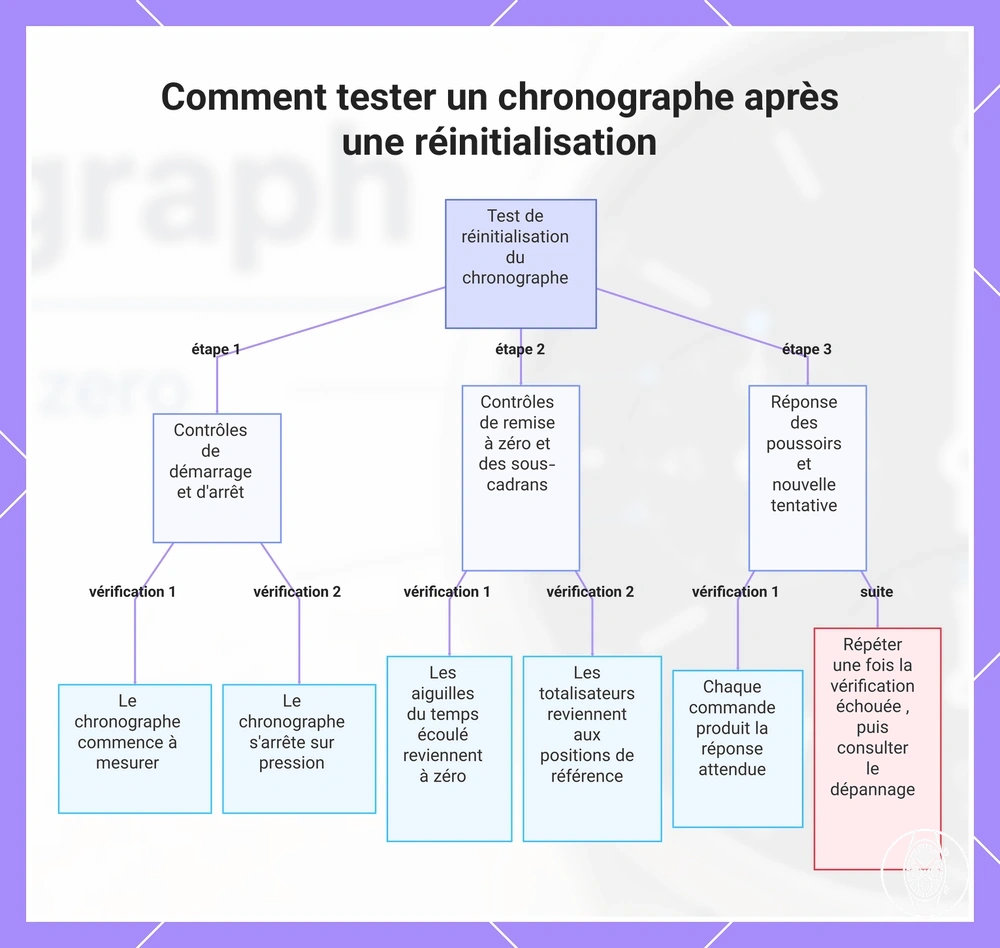 Comment tester un chronographe après une réinitialisation