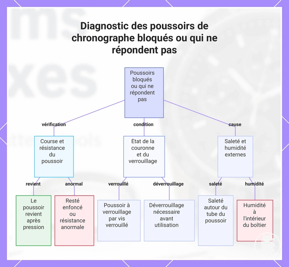 Diagnostic des poussoirs de chronographe bloqués ou qui ne répondent pas