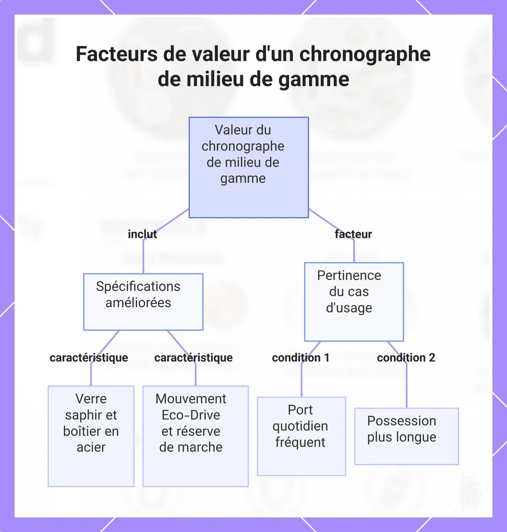 Facteurs de valeur d'un chronographe de milieu de gamme