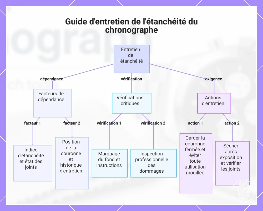 Guide d'entretien de l'étanchéité du chronographe