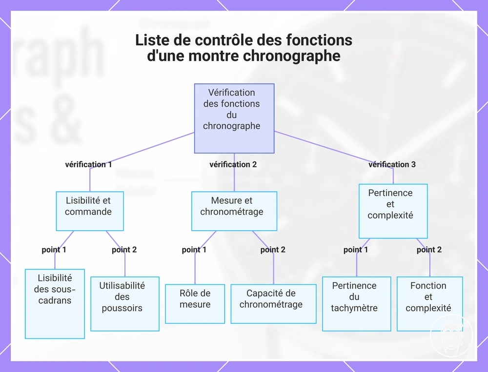 Liste de contrôle des fonctions d'une montre chronographe