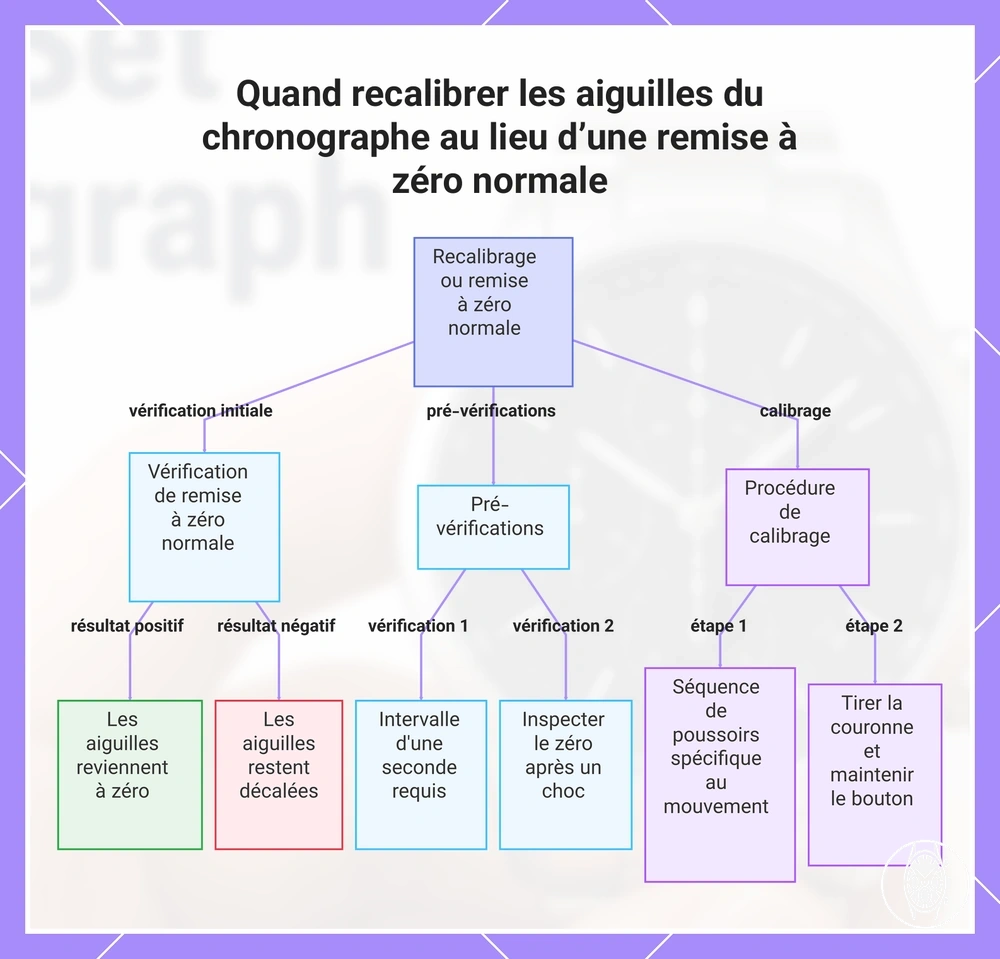 Quand recalibrer les aiguilles du chronographe au lieu d’une remise à zéro normale