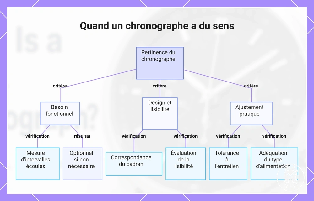 Quand un chronographe a du sens