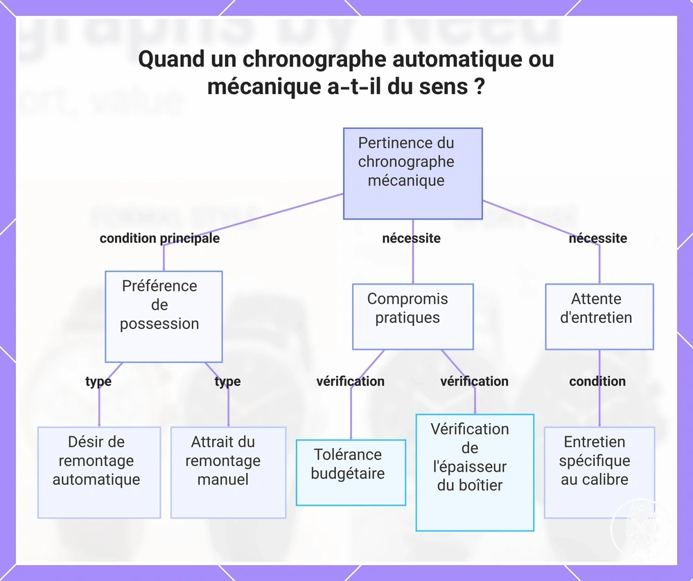 Quand un chronographe automatique ou mécanique a-t-il du sens ?