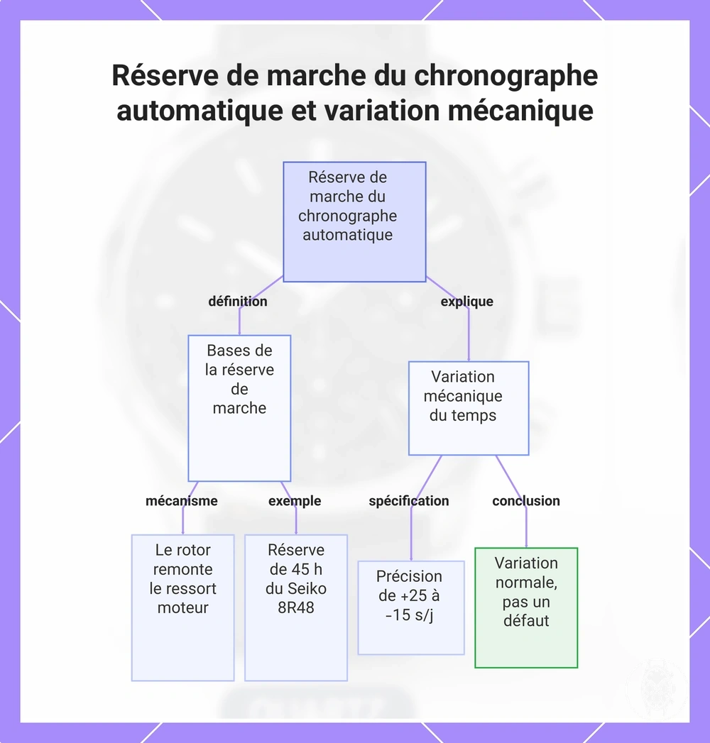 Réserve de marche du chronographe automatique et variation mécanique