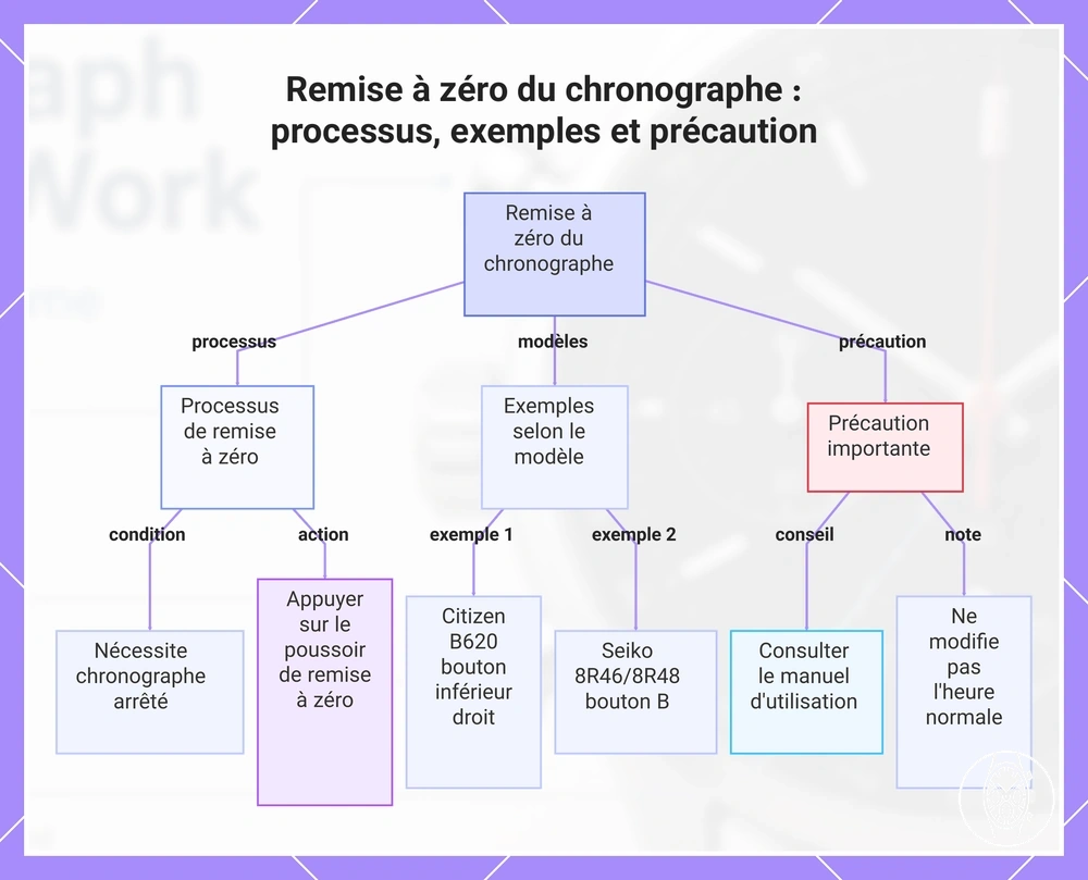 Remise à zéro du chronographe : processus, exemples et précaution