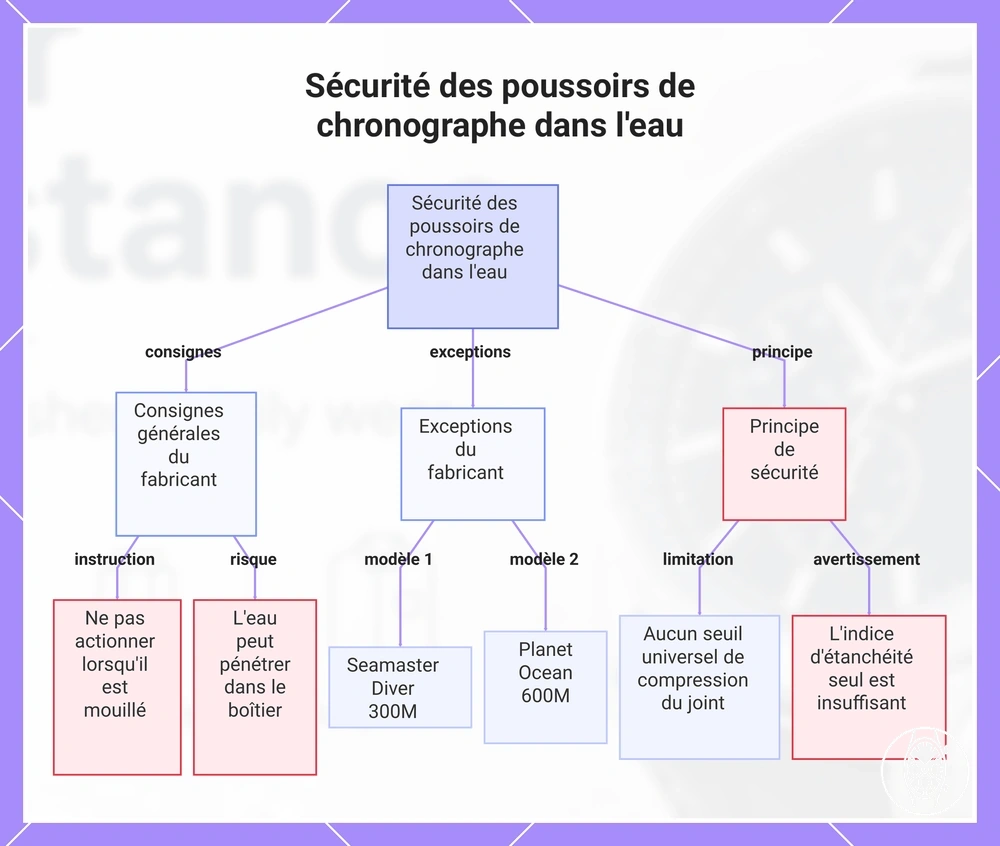 Sécurité des poussoirs de chronographe dans l'eau