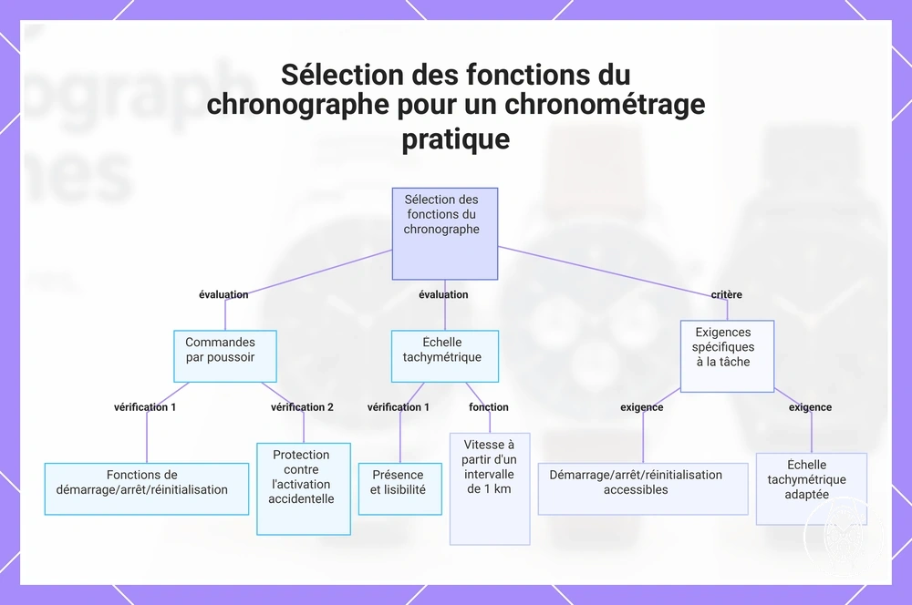 Sélection des fonctions du chronographe pour un chronométrage pratique