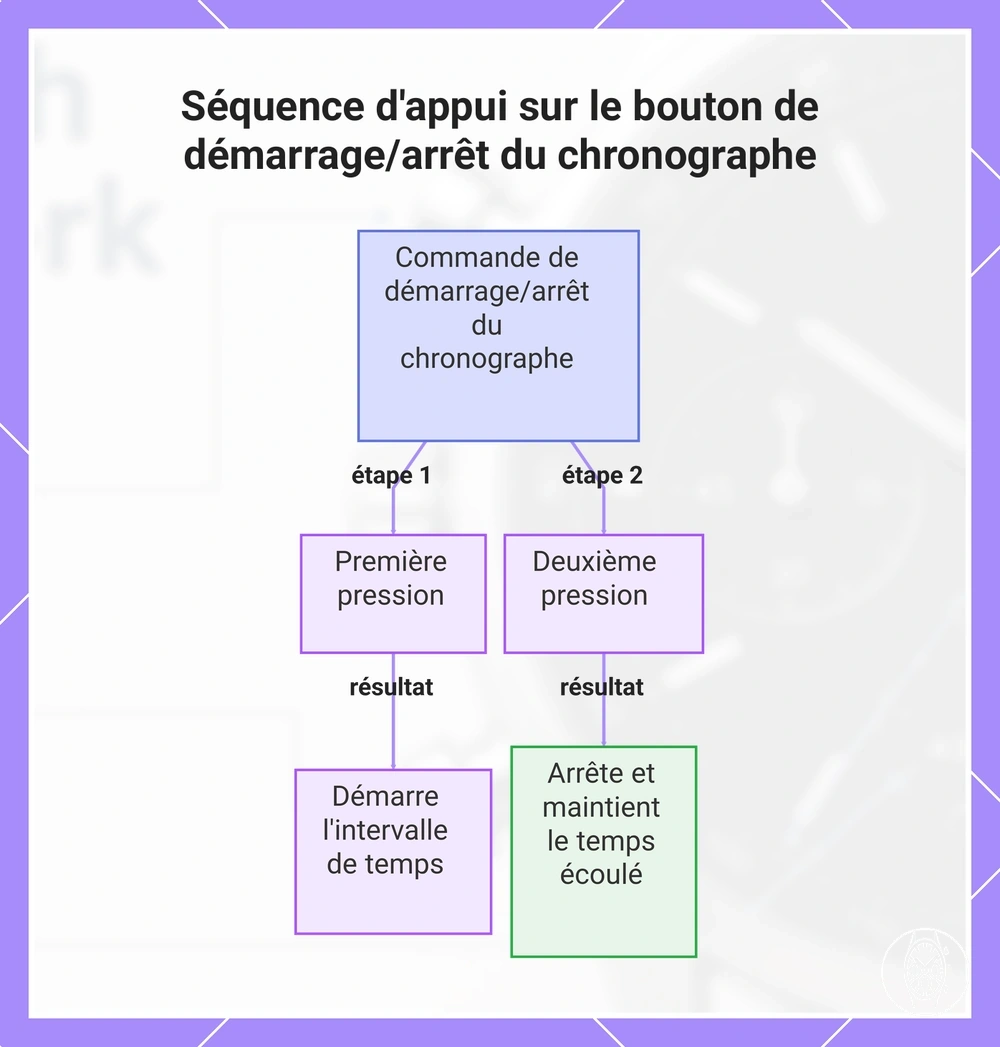 Séquence d'appui sur le bouton de démarrage/arrêt du chronographe