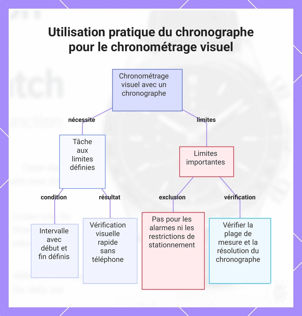 Utilisation pratique du chronographe pour le chronométrage visuel