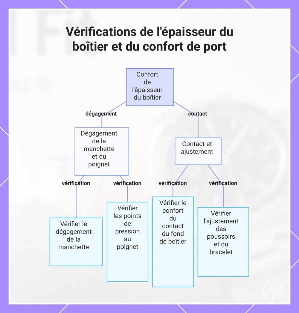 Vérifications de l'épaisseur du boîtier et du confort de port