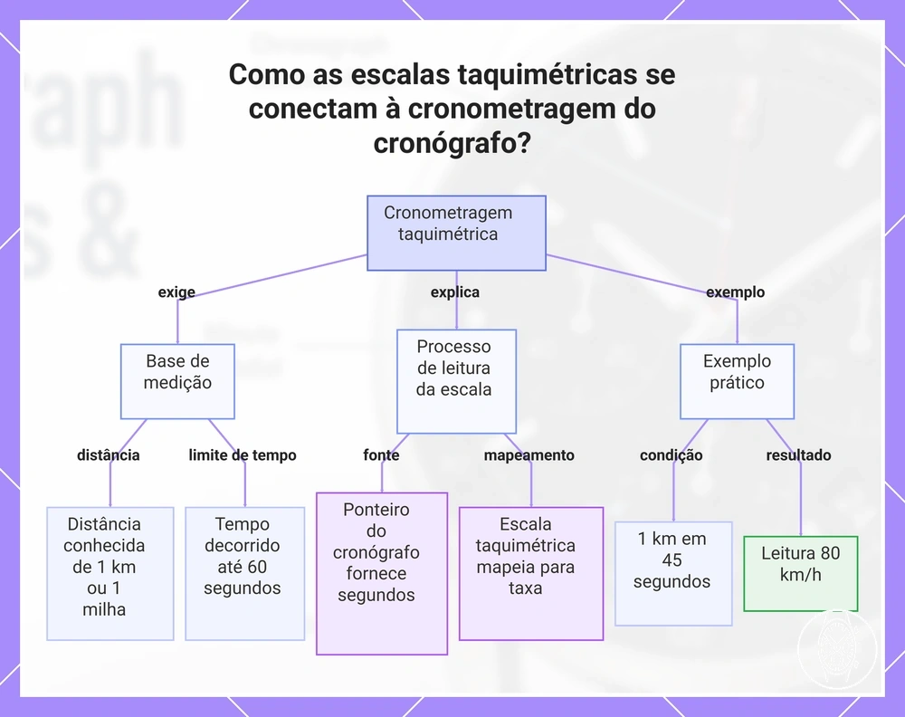 Como as escalas taquimétricas se conectam à cronometragem do cronógrafo?