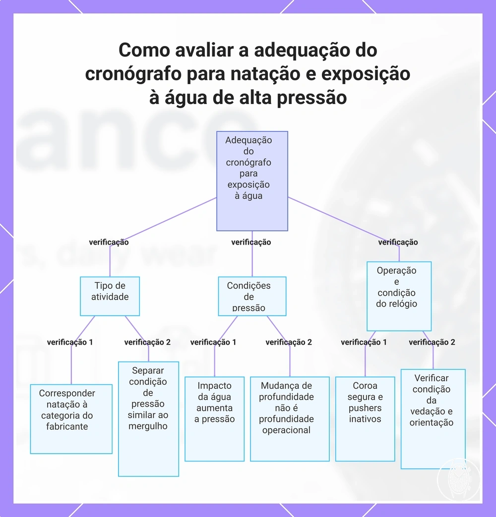 Como avaliar a adequação do cronógrafo para natação e exposição à água de alta pressão