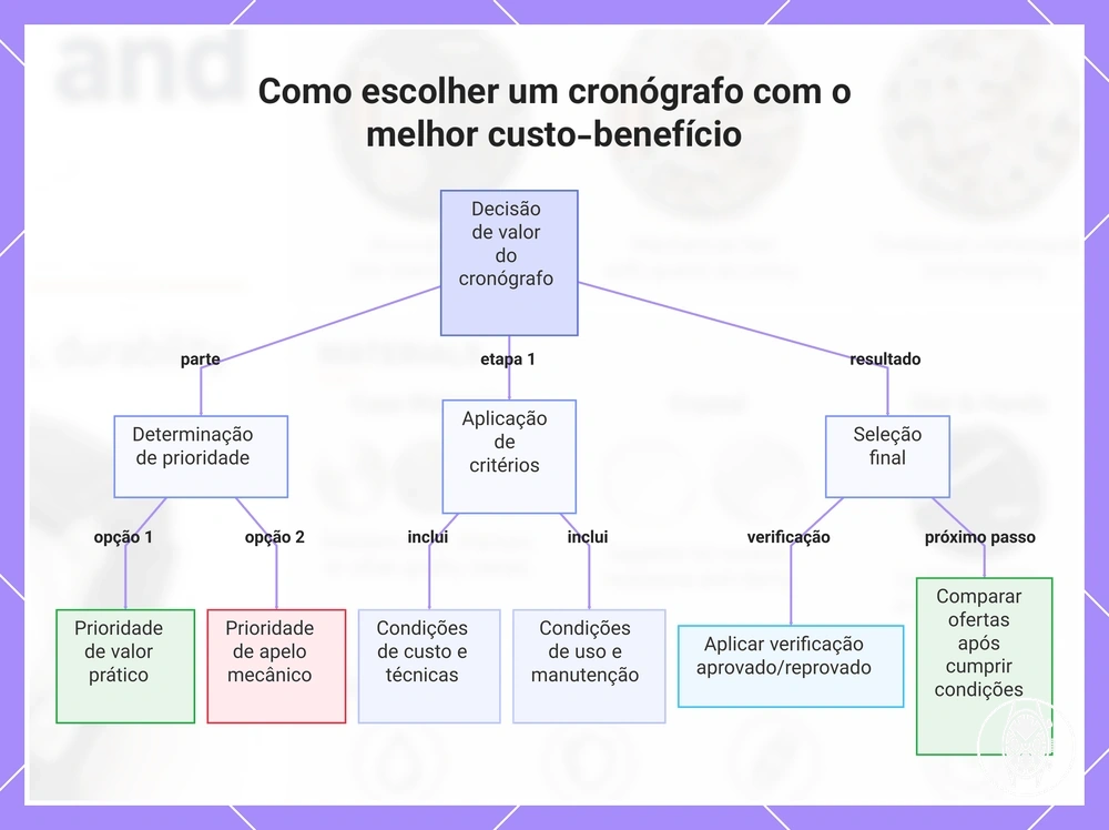 Como escolher um cronógrafo com o melhor custo-benefício