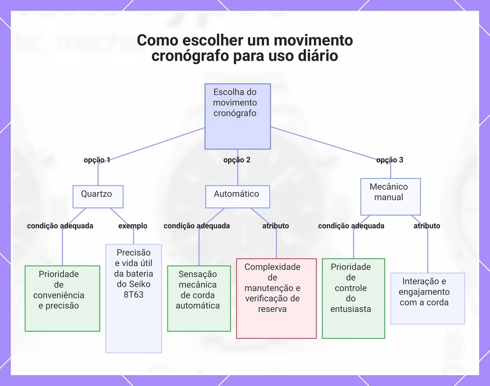 Como escolher um movimento cronógrafo para uso diário