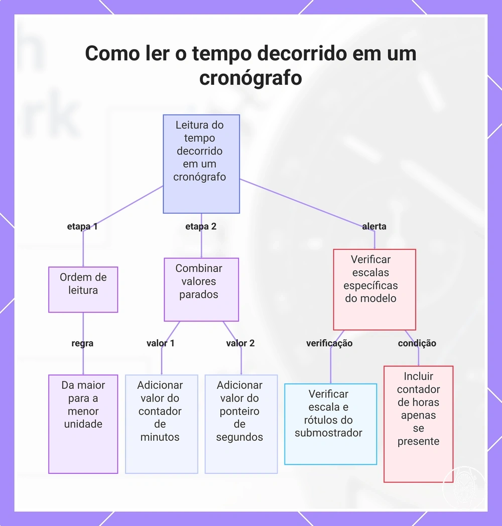 Como ler o tempo decorrido em um cronógrafo