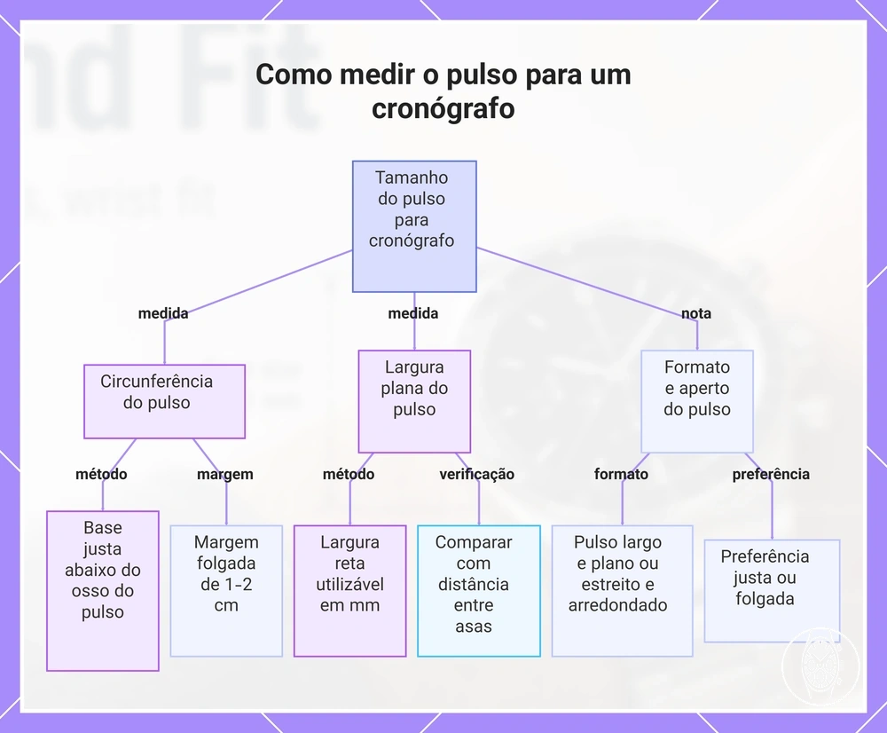 Como medir o pulso para um cronógrafo