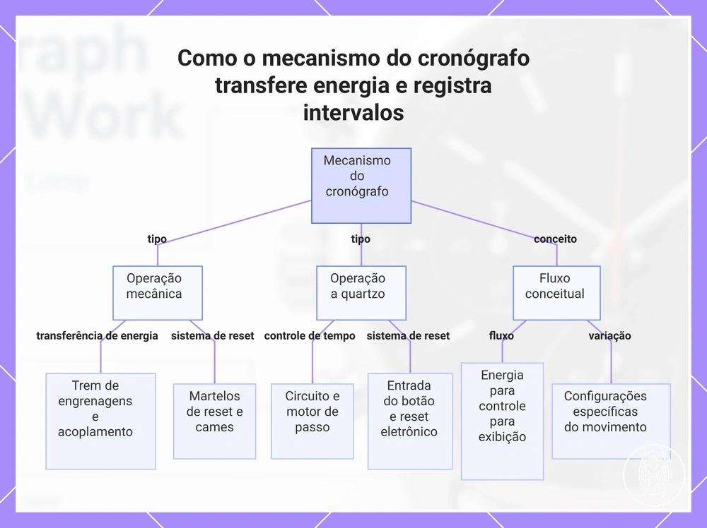 Como o mecanismo do cronógrafo transfere energia e registra intervalos