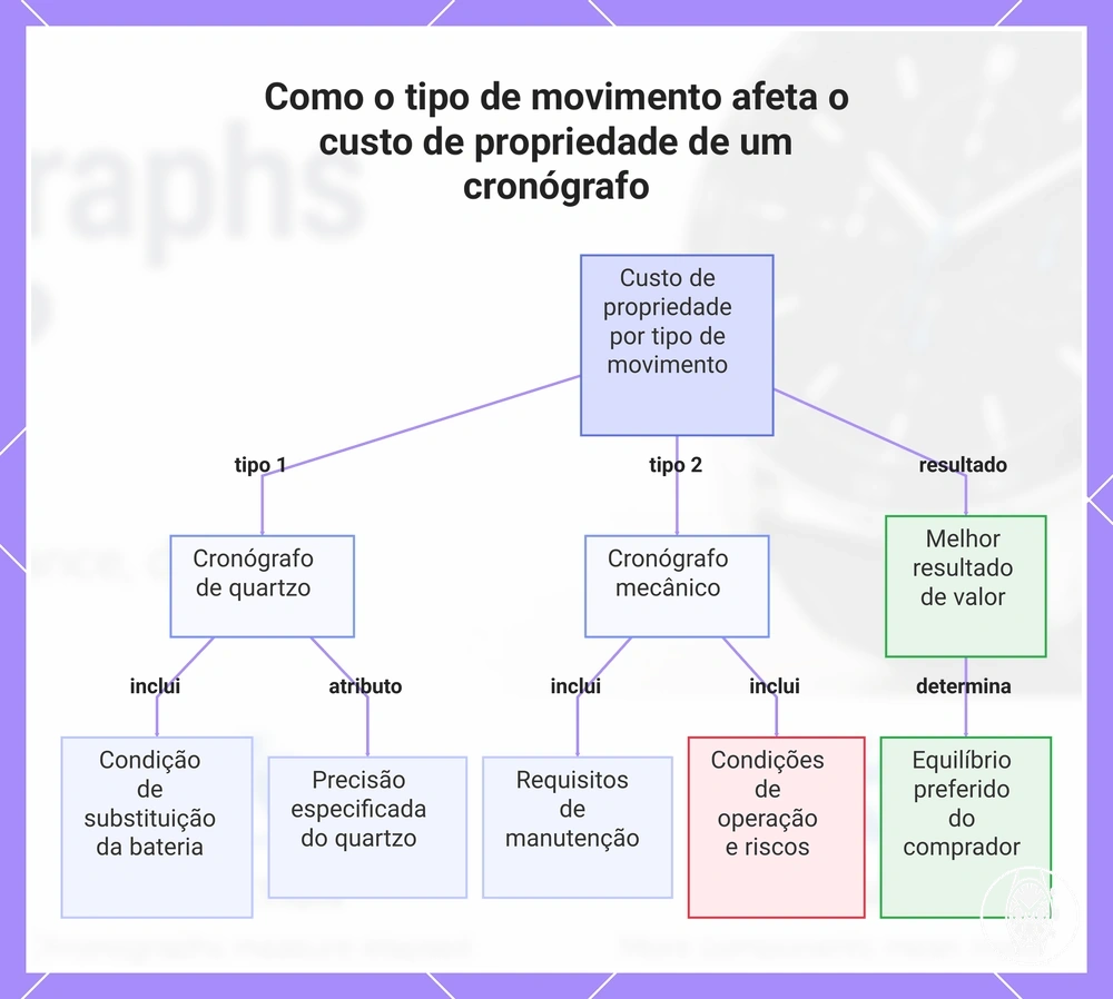 Como o tipo de movimento afeta o custo de propriedade de um cronógrafo