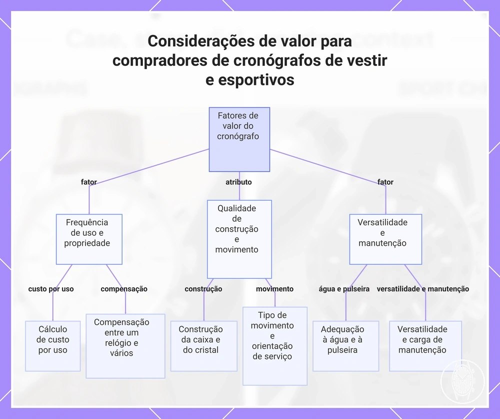 Considerações de valor para compradores de cronógrafos de vestir e esportivos