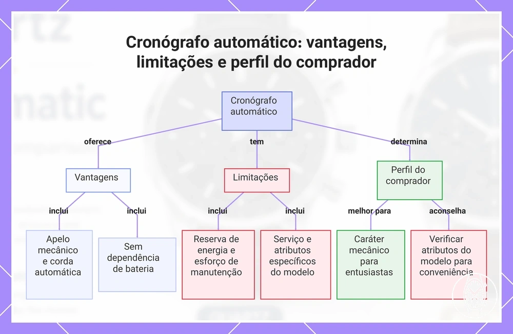 Cronógrafo automático: vantagens, limitações e perfil do comprador