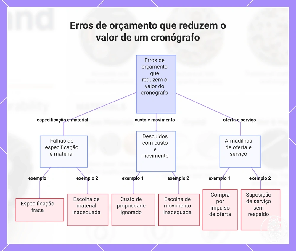 Erros de orçamento que reduzem o valor de um cronógrafo