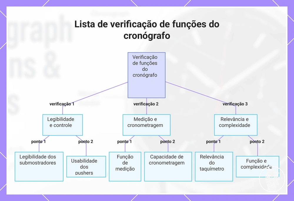 Lista de verificação de funções do cronógrafo