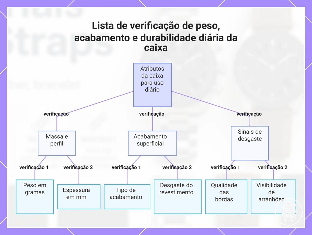 Lista de verificação de peso, acabamento e durabilidade diária da caixa