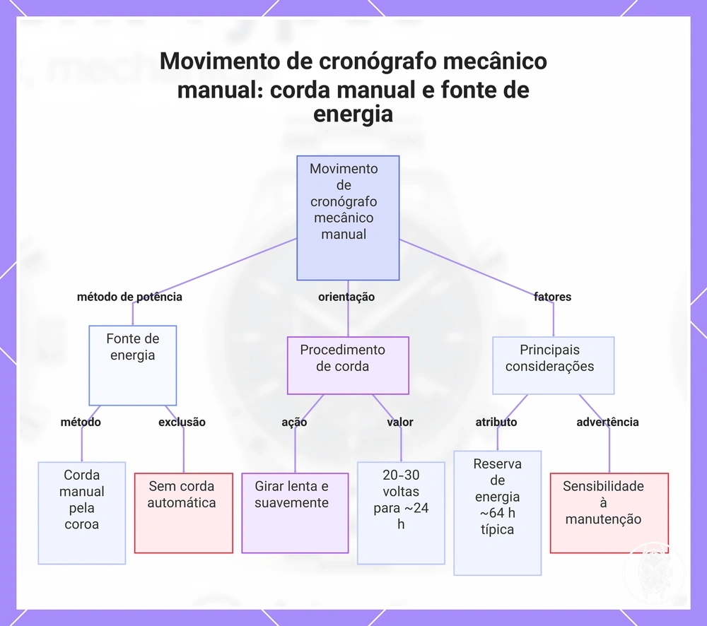 Movimento de cronógrafo mecânico manual: corda manual e fonte de energia