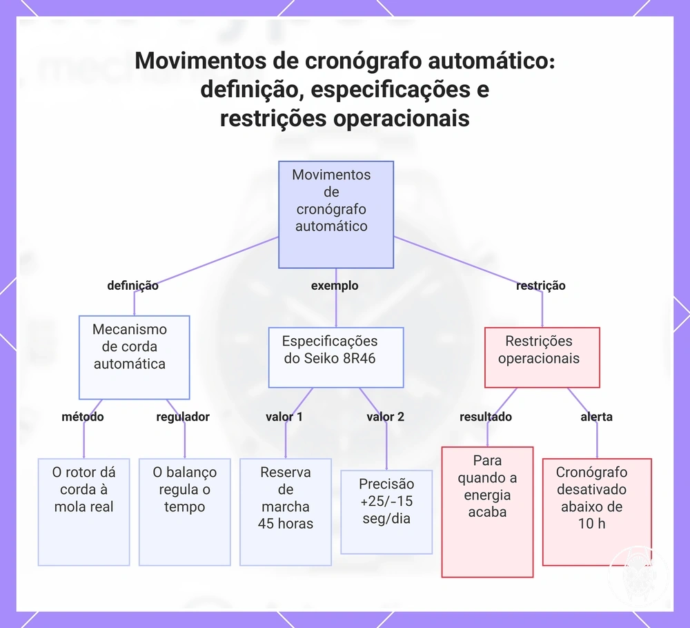 Movimentos de cronógrafo automático: definição, especificações e restrições operacionais