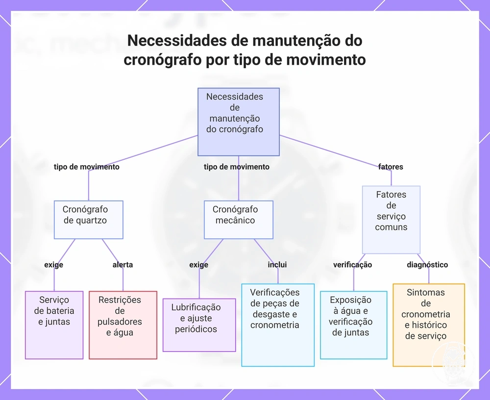 Necessidades de manutenção do cronógrafo por tipo de movimento