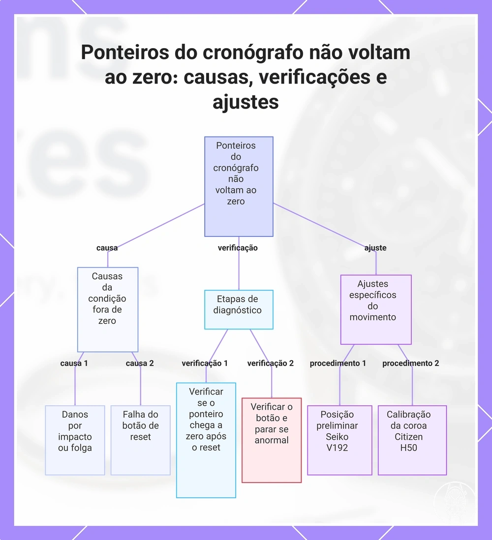 Ponteiros do cronógrafo não voltam ao zero: causas, verificações e ajustes