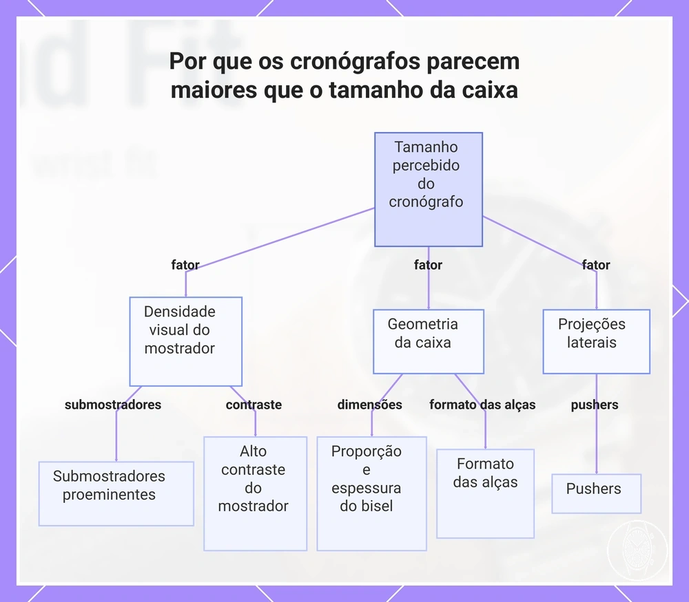 Por que os cronógrafos parecem maiores que o tamanho da caixa